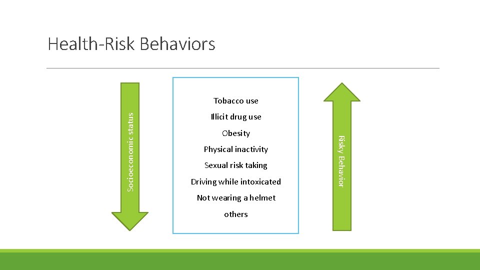 Health-Risk Behaviors Illicit drug use Obesity Physical inactivity Sexual risk taking Driving while intoxicated