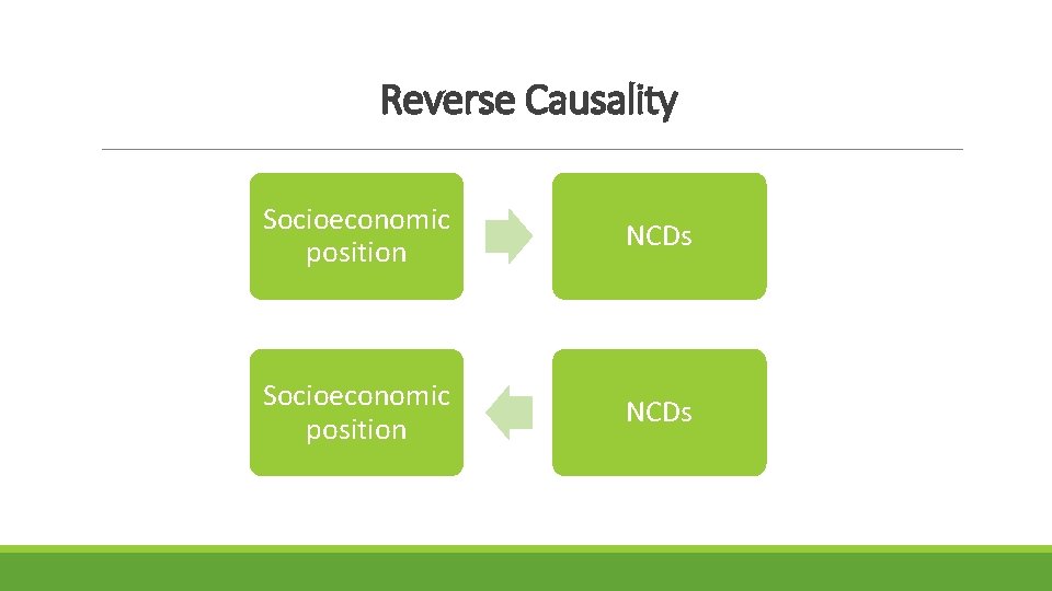 Reverse Causality Socioeconomic position NCDs 