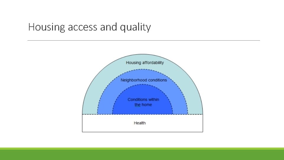 Housing access and quality 