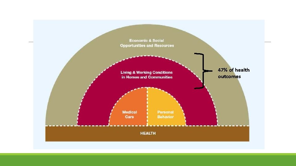 47% of health outcomes 