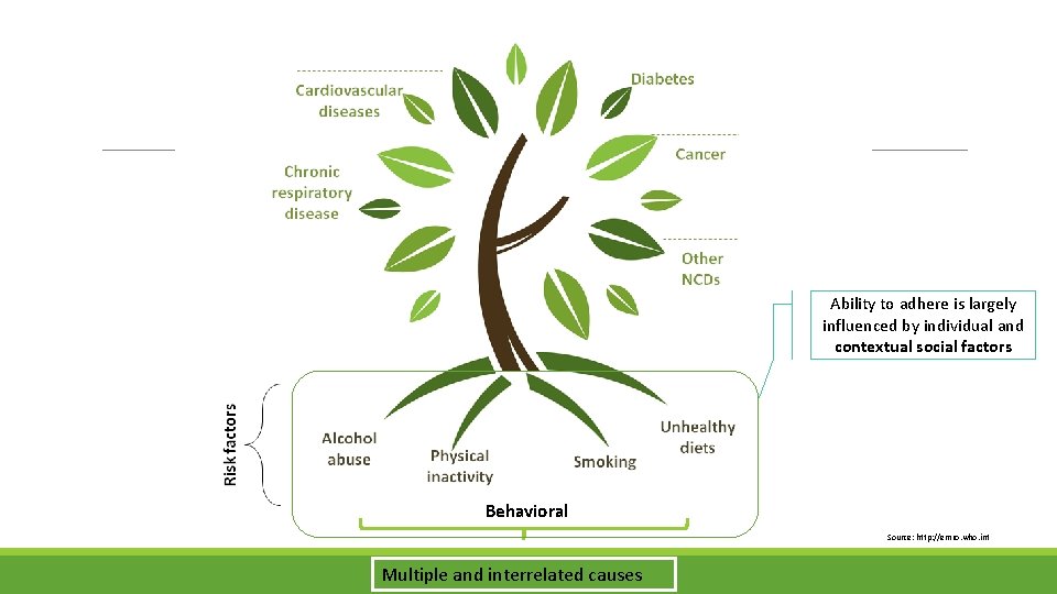 Ability to adhere is largely influenced by individual and contextual social factors Behavioral Source: