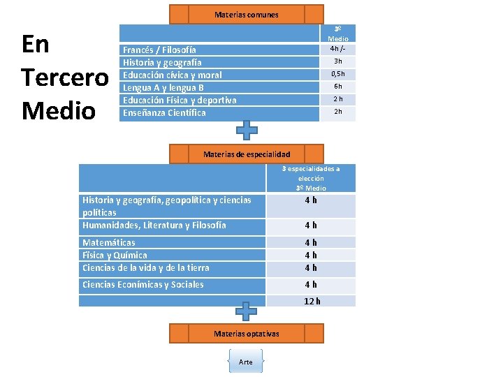 Materias comunes En Tercero Medio 3º Medio 4 h /- Francés / Filosofía Historia