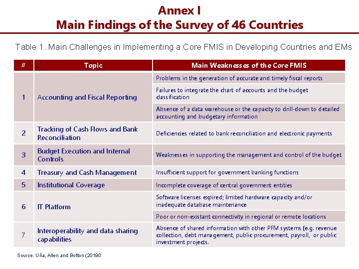 Annex I Main Findings of the Survey of 46 Countries Table 1. Main Challenges