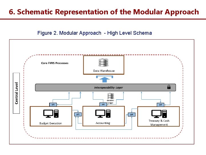 6. Schematic Representation of the Modular Approach Figure 2. Modular Approach - High Level