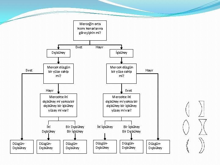 Merceğin orta kısmı kenarlarına göre şişkin mi? Evet Hayır Dışbükey İçbükey Mercek düzgün bir