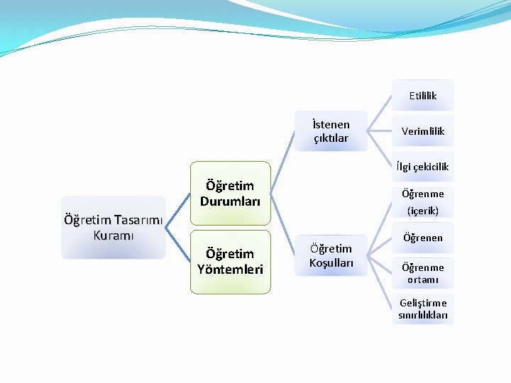 Etililik İstenen çıktılar Verimlilik İlgi çekicilik Öğretim Durumları Öğretim Tasarımı Kuramı Öğretim Yöntemleri Öğrenme