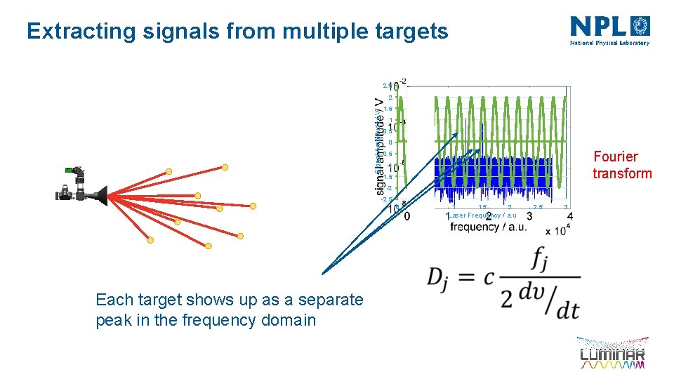 Extracting signals from multiple targets 2. 5 6 Signal Amplitude / V 2 4
