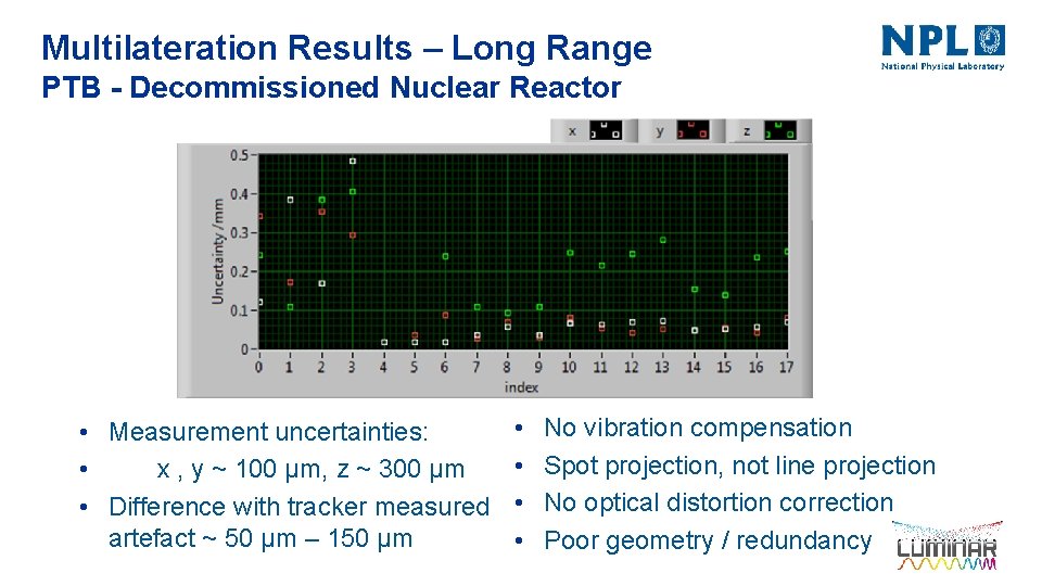 Multilateration Results – Long Range PTB - Decommissioned Nuclear Reactor • Measurement uncertainties: •