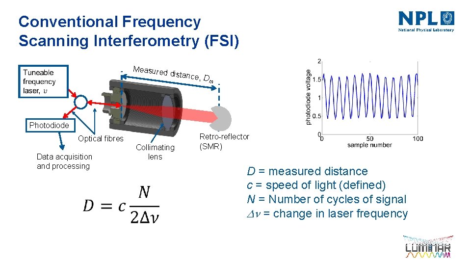 Conventional Frequency Scanning Interferometry (FSI) Measured distance , Dm Photodiode Optical fibres Data acquisition