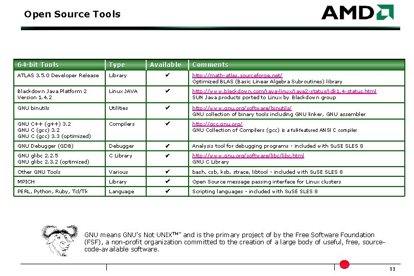 Open Source Tools 64 -bit Tools Type Available Comments ATLAS 3. 5. 0 Developer