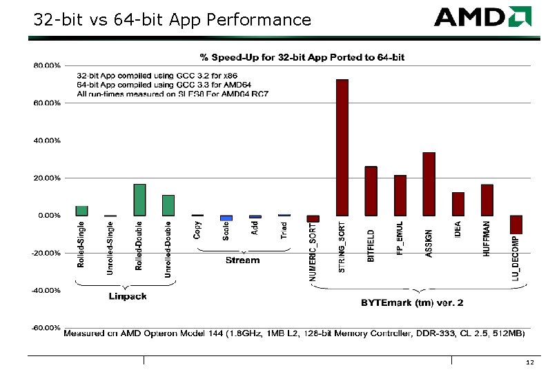 32 -bit vs 64 -bit App Performance 12 