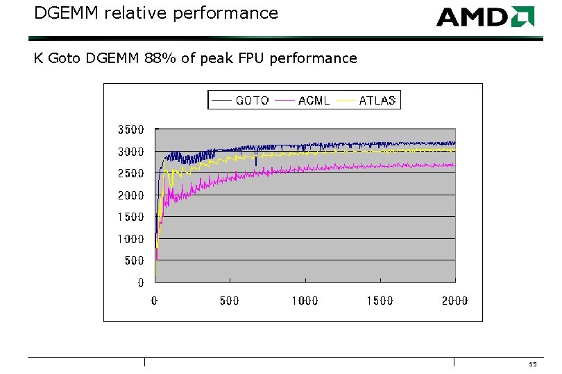 DGEMM relative performance K Goto DGEMM 88% of peak FPU performance 15 