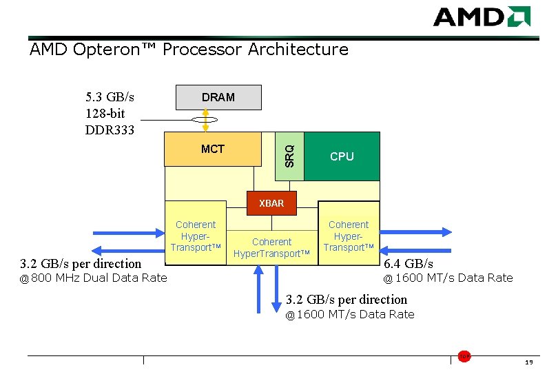 AMD Opteron™ Processor Architecture DRAM MCT SRQ 5. 3 GB/s 128 -bit DDR 333