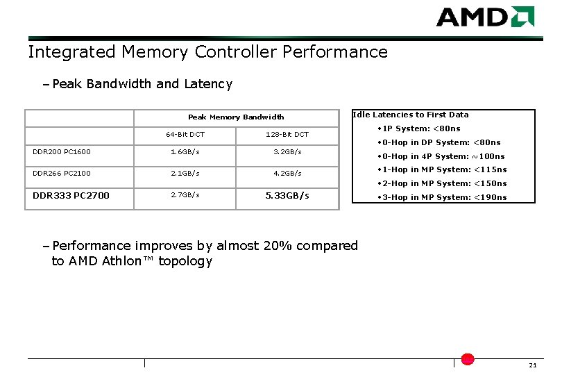 Integrated Memory Controller Performance – Peak Bandwidth and Latency Peak Memory Bandwidth 64 -Bit