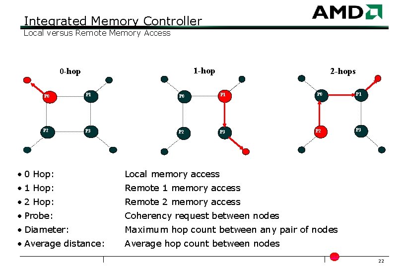 Integrated Memory Controller Local versus Remote Memory Access 1 -hop 0 -hop 2 -hops