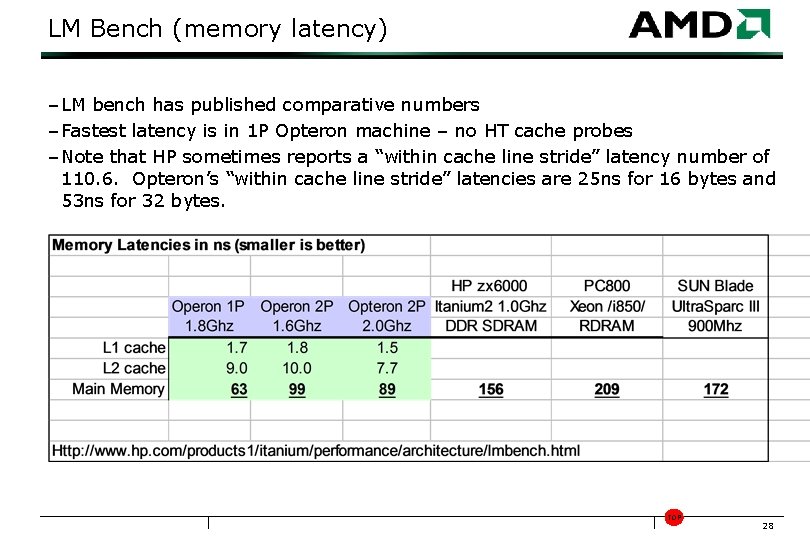 LM Bench (memory latency) – LM bench has published comparative numbers – Fastest latency