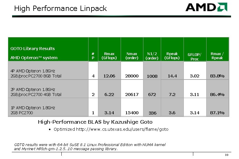 High Performance Linpack GOTO Library Results AMD Opteron™ system # P Rmax (GFlops) Nmax