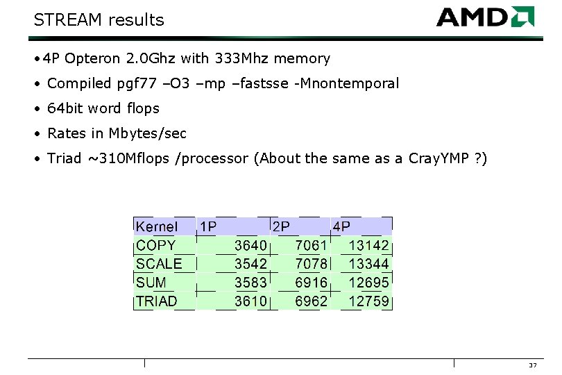 STREAM results • 4 P Opteron 2. 0 Ghz with 333 Mhz memory •