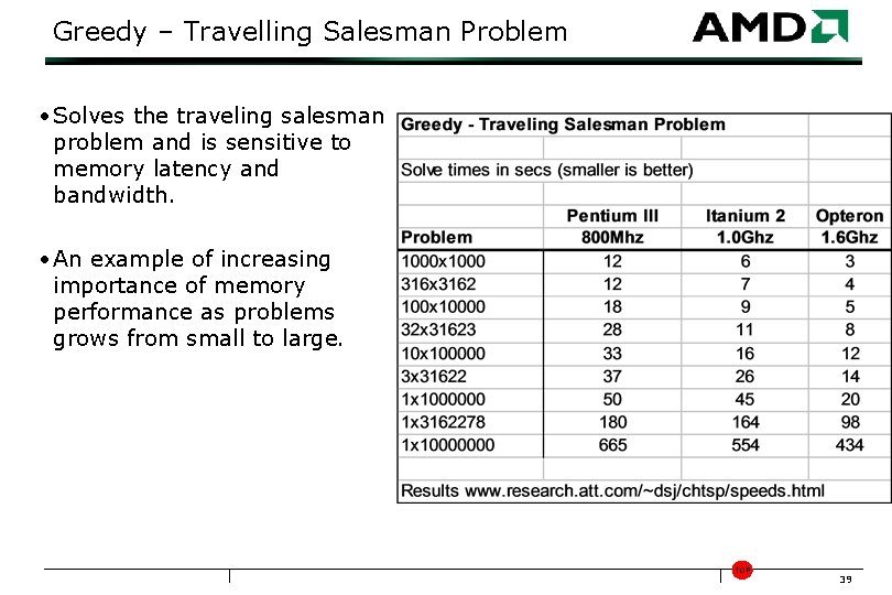 Greedy – Travelling Salesman Problem • Solves the traveling salesman problem and is sensitive