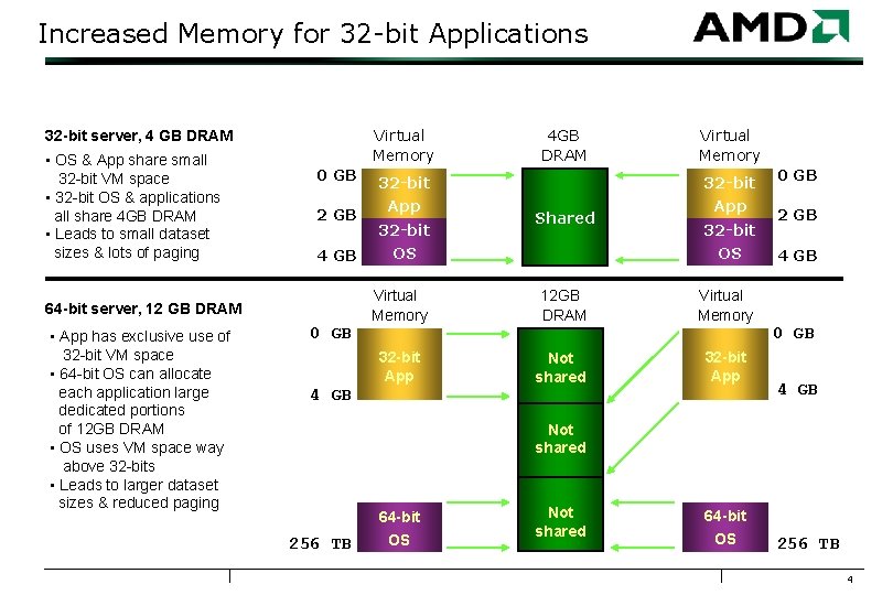 Increased Memory for 32 -bit Applications Virtual Memory 32 -bit server, 4 GB DRAM