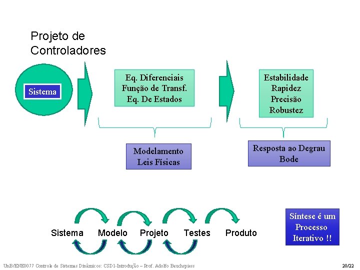 Projeto de Controladores Sistema Eq. Diferenciais Função de Transf. Eq. De Estados Modelamento Leis Projeto de Controladores Sistema Eq. Diferenciais Função de Transf. Eq. De Estados Modelamento Leis