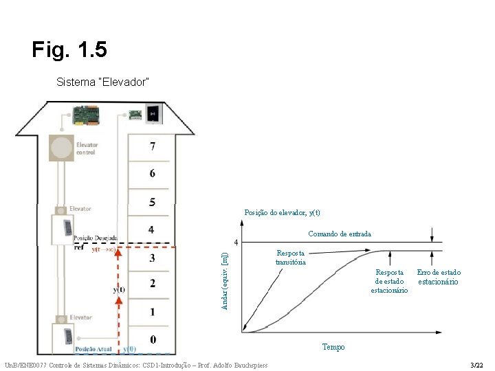 Fig. 1. 5 Sistema “Elevador” Posição do elevador, y(t) Andar (equiv. [m]) Comando de