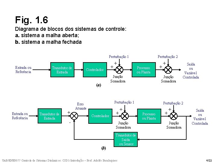Fig. 1. 6 Diagrama de blocos dos sistemas de controle: a. sistema a malha Fig. 1. 6 Diagrama de blocos dos sistemas de controle: a. sistema a malha