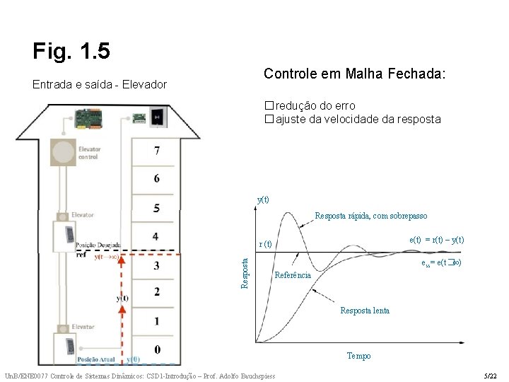 Fig. 1. 5 Controle em Malha Fechada: Entrada e saída - Elevador �redução do Fig. 1. 5 Controle em Malha Fechada: Entrada e saída - Elevador �redução do