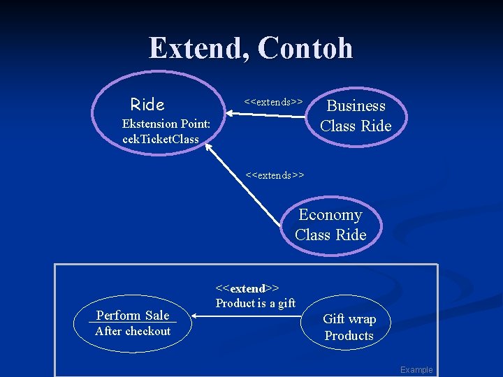 Extend, Contoh Ride <<extends>> Ekstension Point: cek. Ticket. Class Business Class Ride <<extends>> Economy