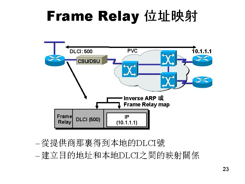 Frame Relay 位址映射 DLCI: 500 PVC 10. 1. 1. 1 CSU/DSU Inverse ARP 或