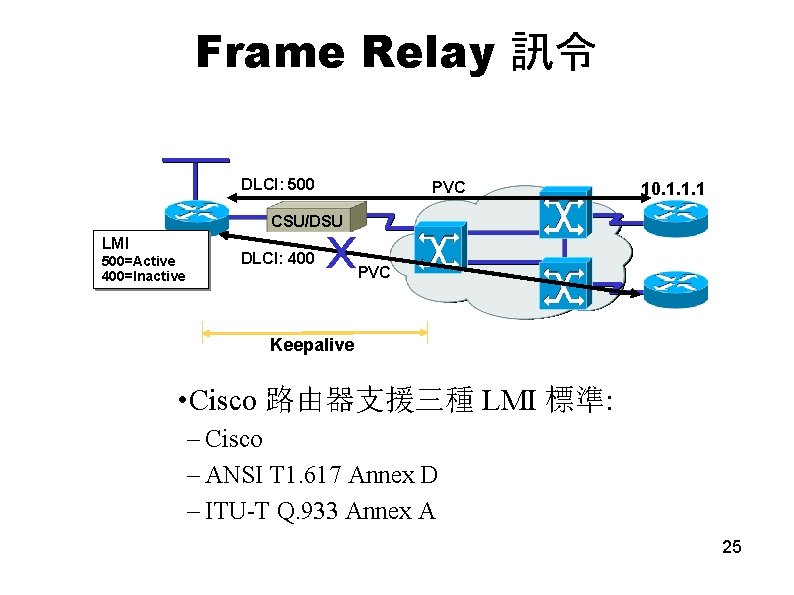 Frame Relay 訊令 DLCI: 500 PVC 10. 1. 1. 1 CSU/DSU LMI 500=Active 400=Inactive