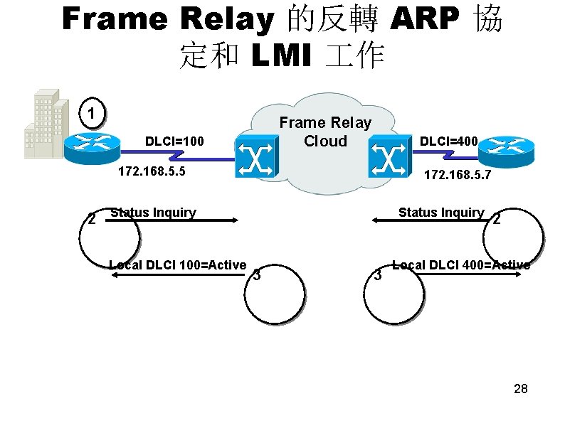 Frame Relay 的反轉 ARP 協 定和 LMI 作 1 Frame Relay Cloud DLCI=100 DLCI=400