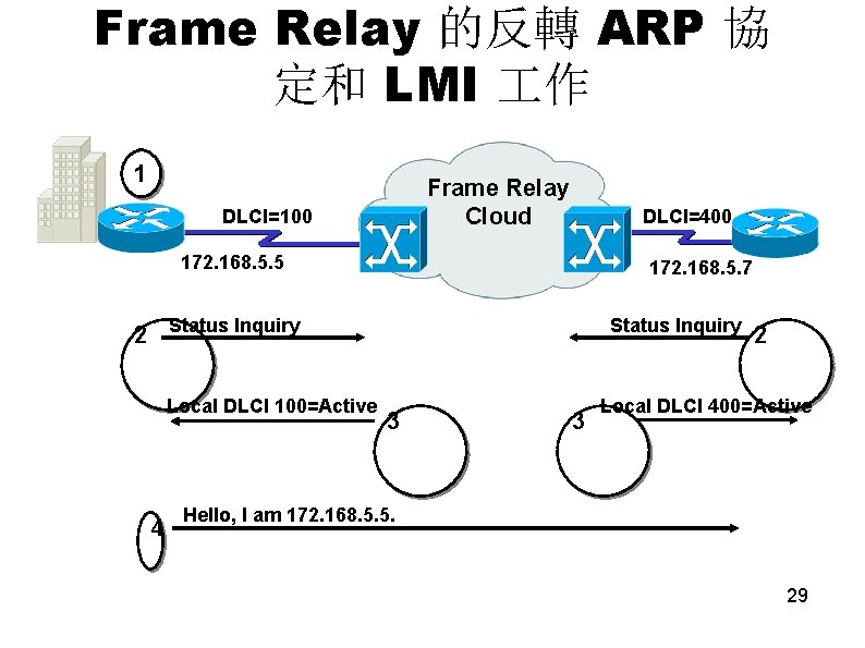 Frame Relay 的反轉 ARP 協 定和 LMI 作 1 Frame Relay Cloud DLCI=100 DLCI=400