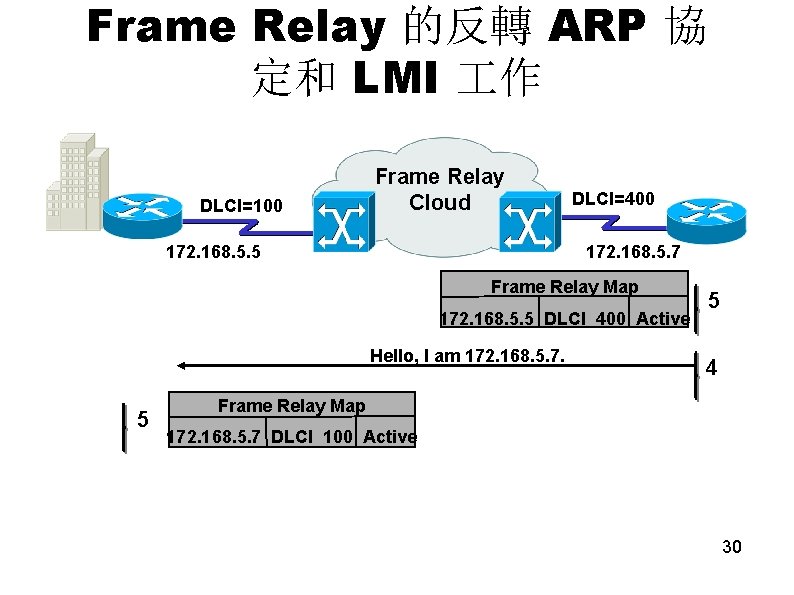 Frame Relay 的反轉 ARP 協 定和 LMI 作 DLCI=100 Frame Relay Cloud DLCI=400 172.