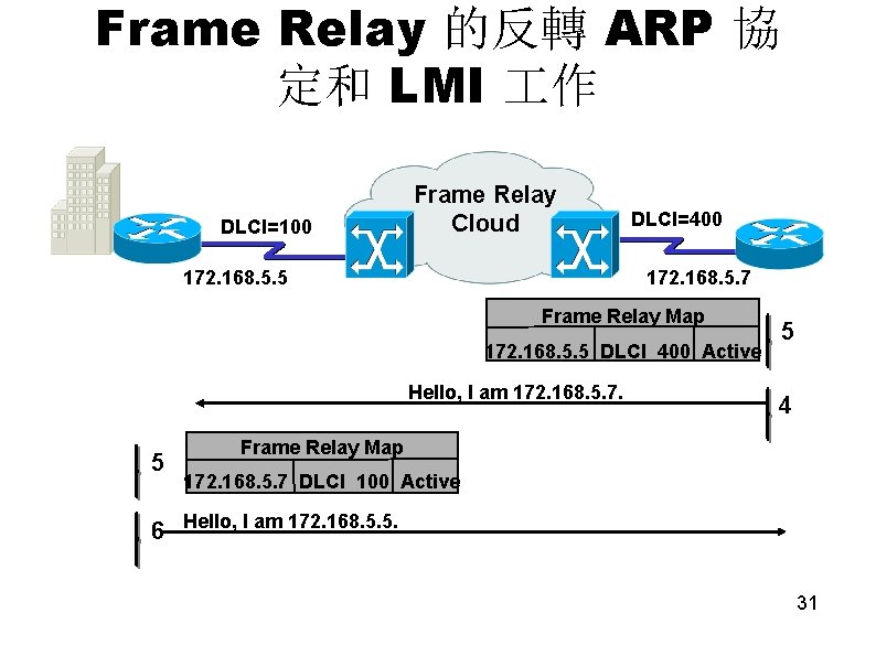 Frame Relay 的反轉 ARP 協 定和 LMI 作 DLCI=100 Frame Relay Cloud DLCI=400 172.