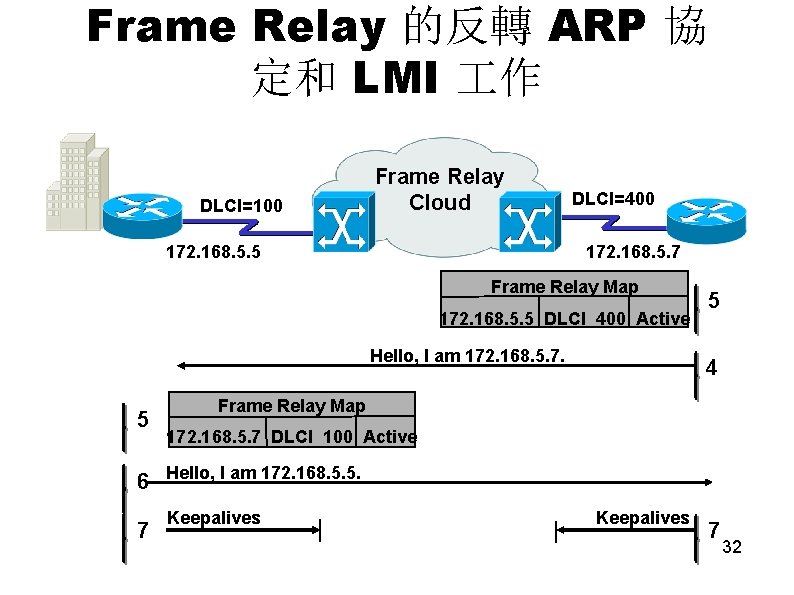 Frame Relay 的反轉 ARP 協 定和 LMI 作 DLCI=100 Frame Relay Cloud DLCI=400 172.