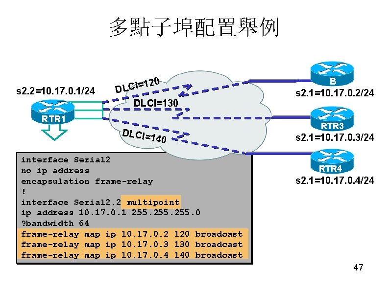 多點子埠配置舉例 s 2. 2=10. 17. 0. 1/24 20 1 = I C DL DLCI=130