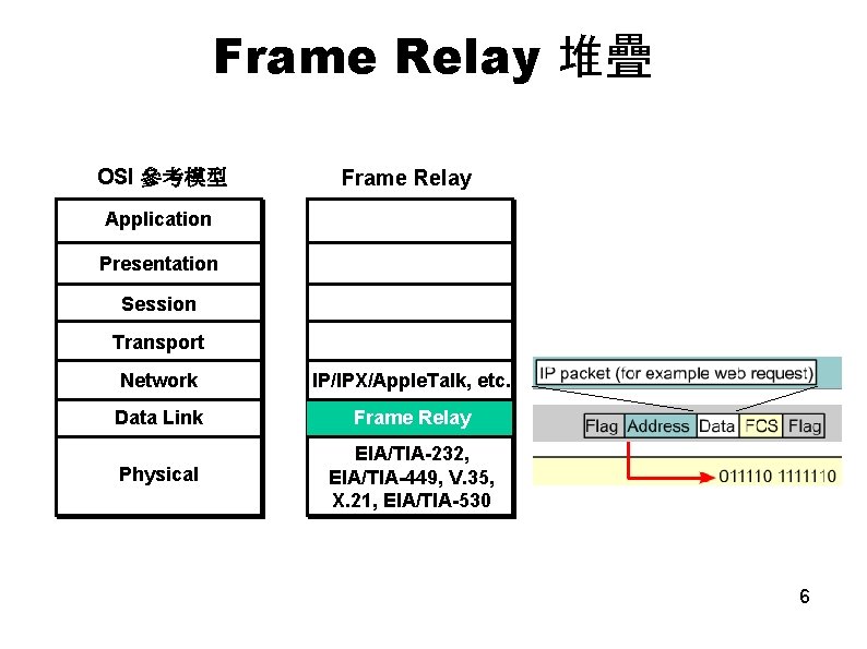 Frame Relay 堆疊 OSI 參考模型 Frame Relay Application Presentation Session Transport Network IP/IPX/Apple. Talk,