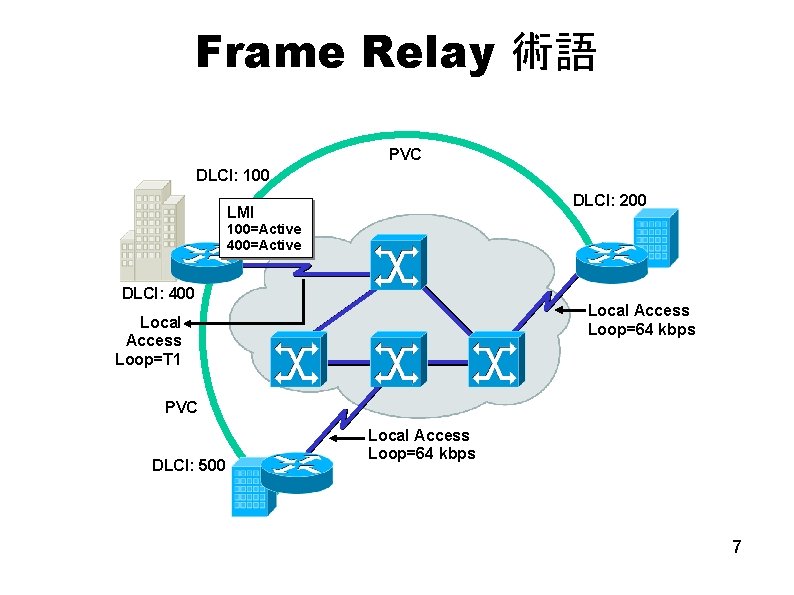 Frame Relay 術語 PVC DLCI: 100 DLCI: 200 LMI 100=Active 400=Active DLCI: 400 Local