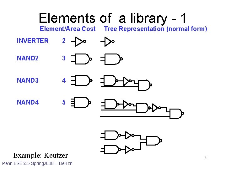 Elements of a library - 1 Element/Area Cost INVERTER 2 NAND 2 3 NAND