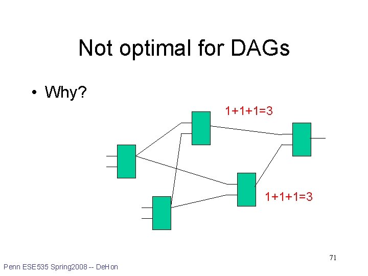 Not optimal for DAGs • Why? 1+1+1=3 71 Penn ESE 535 Spring 2008 --