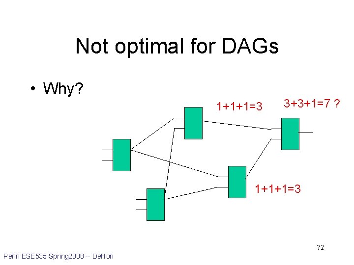 Not optimal for DAGs • Why? 1+1+1=3 3+3+1=7 ? 1+1+1=3 72 Penn ESE 535