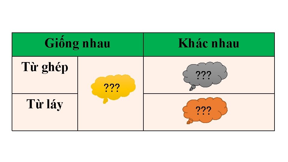 Giống nhau Từ ghép Khác nhau ? ? ? Từ láy ? ? ?