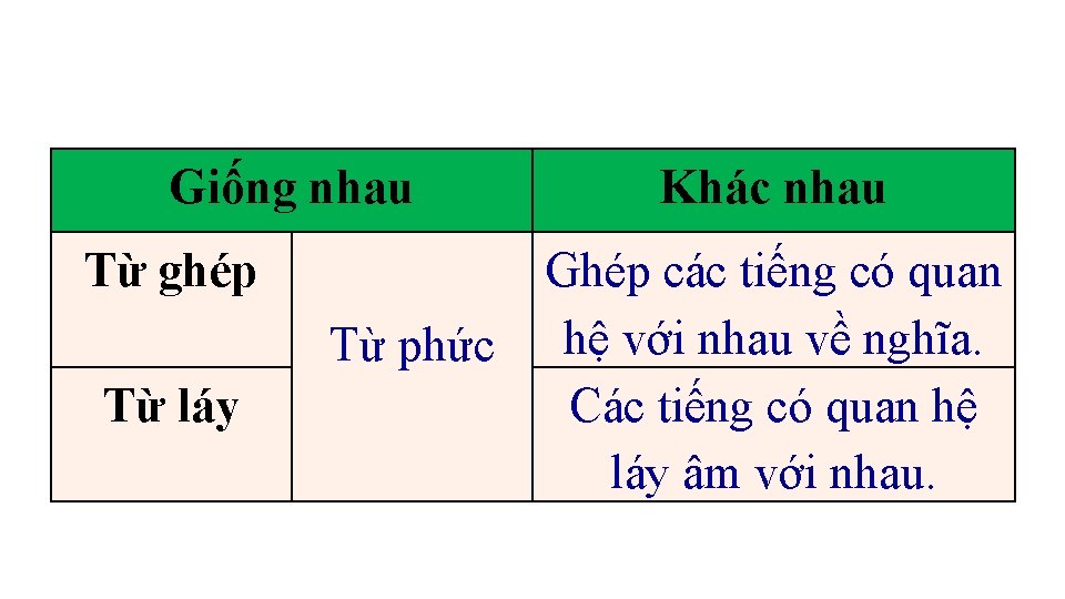 Giống nhau Từ ghép Từ phức Từ láy Khác nhau Ghép các tiếng có