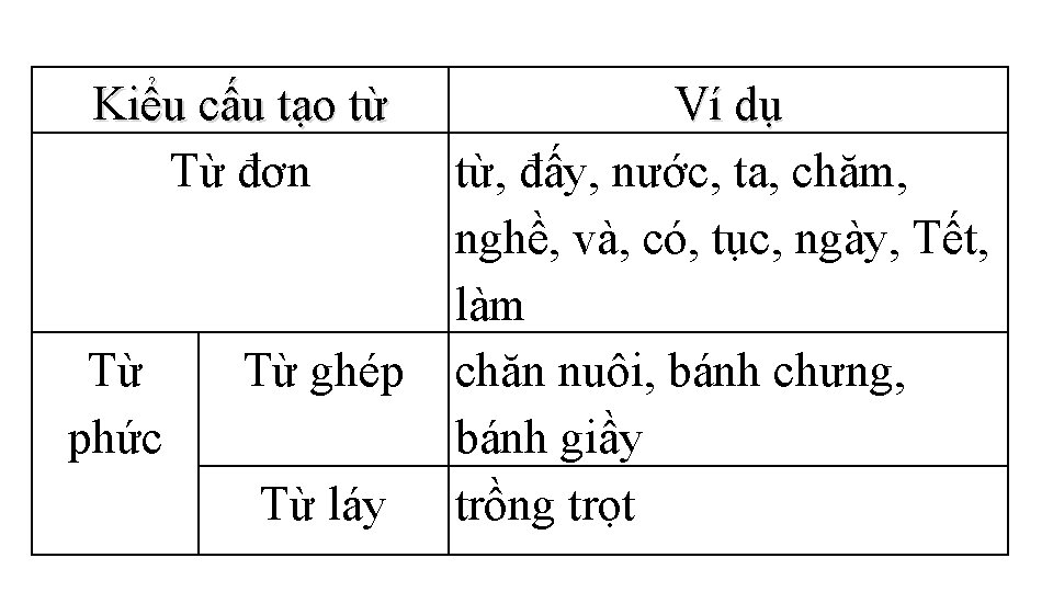 Kiểu cấu tạo từ Từ đơn Từ phức Từ ghép Từ láy Ví dụ