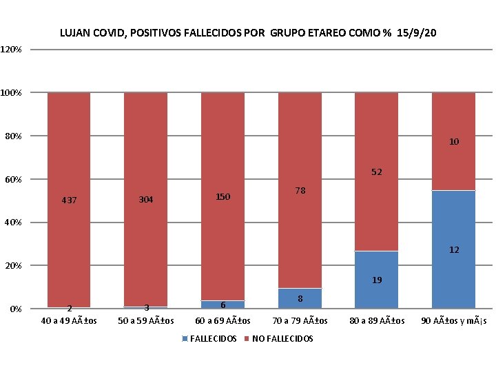 LUJAN COVID, POSITIVOS FALLECIDOS POR GRUPO ETAREO COMO % 15/9/20 120% 100% 80% 10