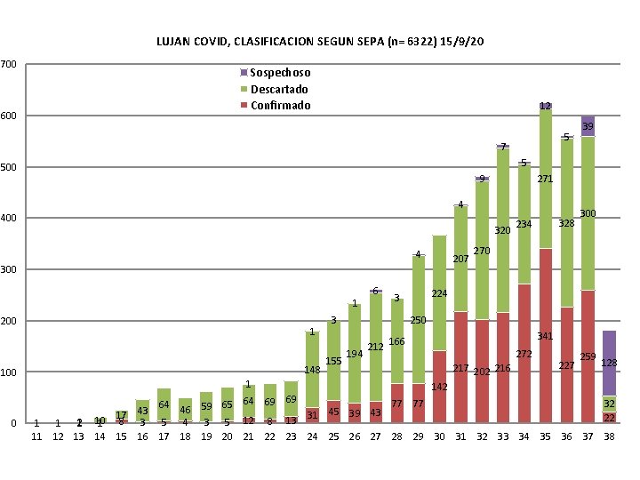 LUJAN COVID, CLASIFICACION SEGUN SEPA (n= 6322) 15/9/20 700 600 Sospechoso Descartado Confirmado 12