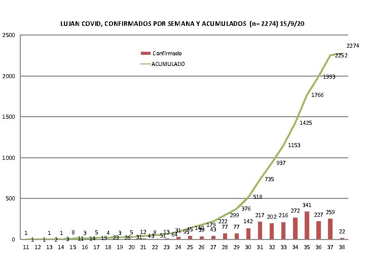 LUJAN COVID, CONFIRMADOS POR SEMANA Y ACUMULADOS (n= 2274) 15/9/20 2500 2274 Confirmado 2252