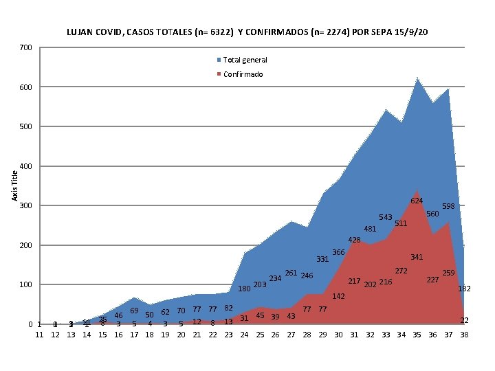 LUJAN COVID, CASOS TOTALES (n= 6322) Y CONFIRMADOS (n= 2274) POR SEPA 15/9/20 700