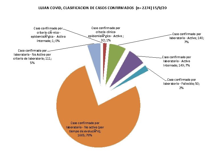 LUJAN COVID, CLASIFICACION DE CASOS CONFIRMADOS (n= 2274) 15/9/20 Caso confirmado por criterio clÃ